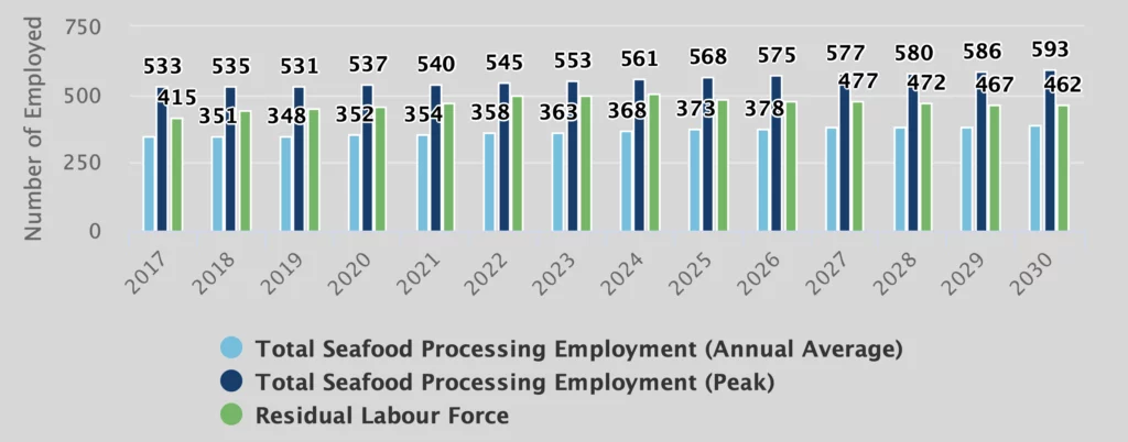 This is a clustered bar chart showing employment trends in the seafood processing industry from 2017 to 2030. The three categories of data represented by bars are: Total Seafood Processing Employment (Annual Average): Light blue bars Total Seafood Processing Employment (Peak): Dark blue bars Residual Labour Force: Green bars Each year from 2017 to 2030 is labeled along the horizontal axis, and the number of employed individuals is on the vertical axis, ranging from 0 to 750. For each year, the exact values for all three categories are displayed above their respective bars, with numbers increasing slightly over the years.